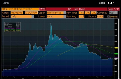 Dubai CDS 0