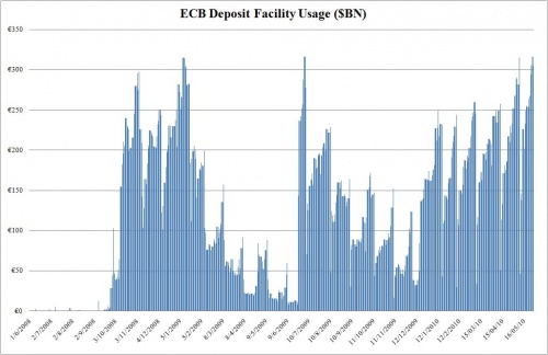 ECB Deposit Facility Usage 6.2 0