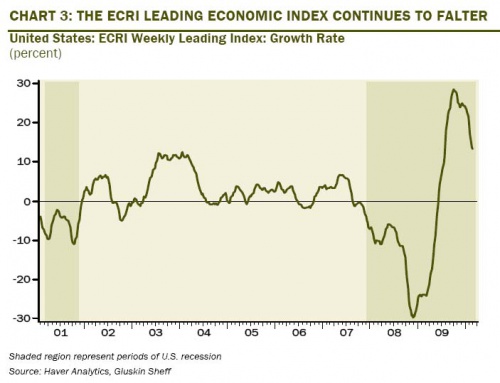 ECRI Leading 0