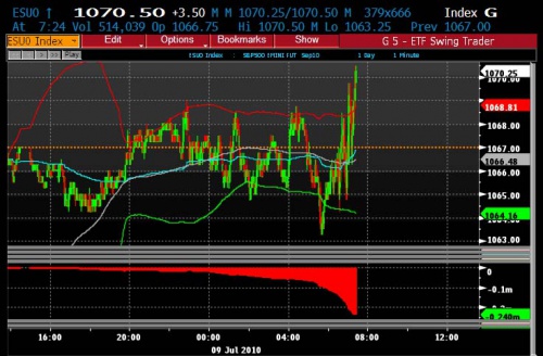 In attesa degli earnings