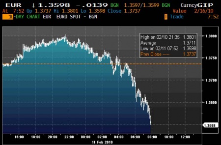 EUR 1.36 0