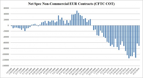 EUR COT 6.22 0