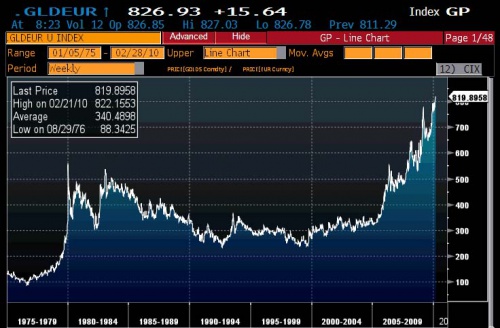 EUR Gold 3.1 0