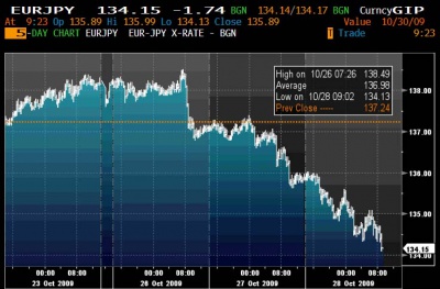 EUR JPY 10.28 0