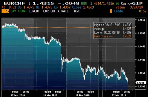 EURCHF 3.22 2 0