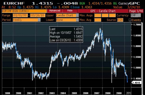 EURCHF 3.22 0 0