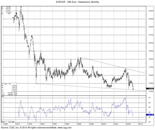 EURCHF 4.1 one 0