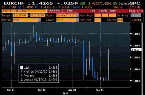 EURCHF 5.19 2 0