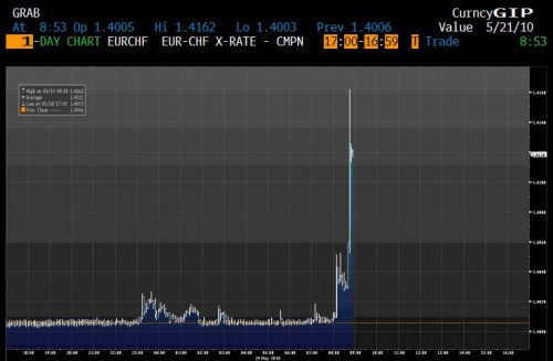 Fuochi d'artificio al Forex