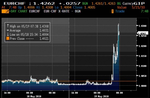 Folle spike sull'EUR/CHF