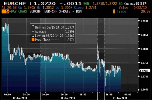 EURCHF 6.20 0