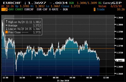 EURCHF 6.21 0