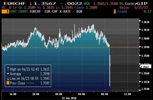 EURCHF 6.23 0