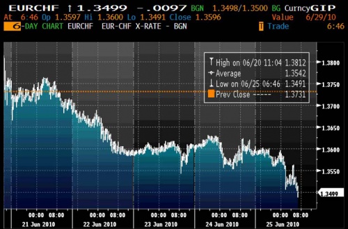 EURCHF 6.25 0