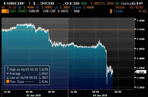 EURCHF 6.4 0