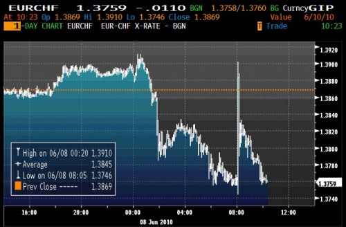 EURCHF 6.8. 2 0