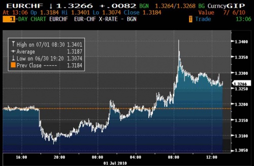 EURCHF 7.1 0