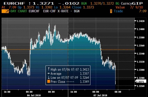 EURCHF 7.7 1 0