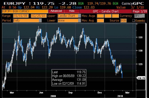 EURJPY 2.25 1 0