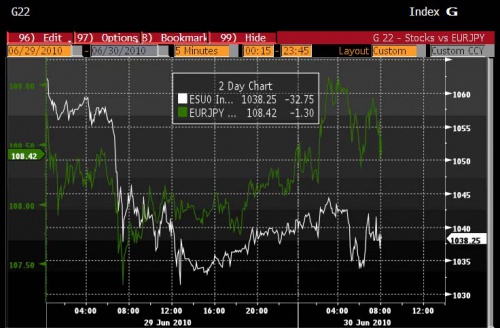 EURJPY 6.30 6.30 0