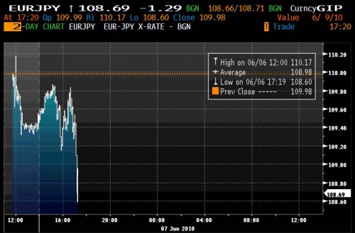 EURJPY 6.6 0