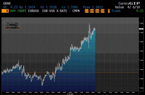 EURUSD 3.31 0