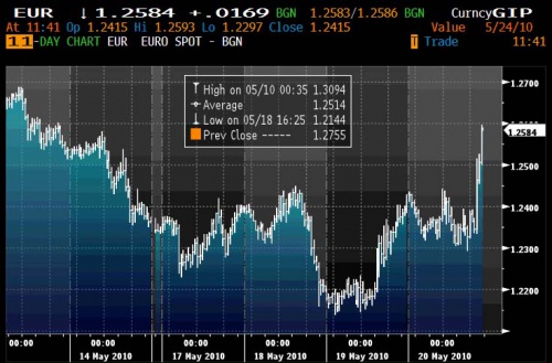 EURUSD 5.20 2 0