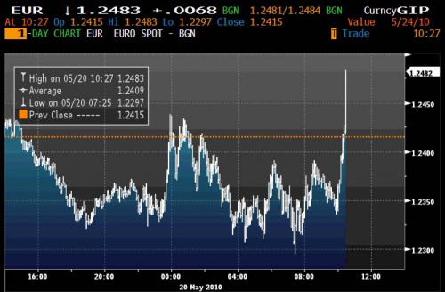 EURUSD 5.20 0