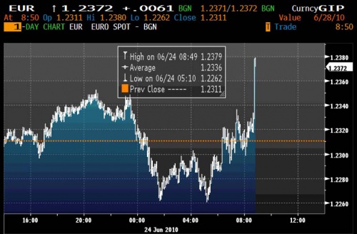 EURUSD 6.24 0