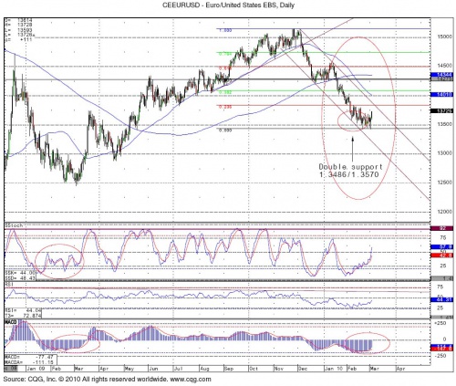 EURUSD daily 3.3 0