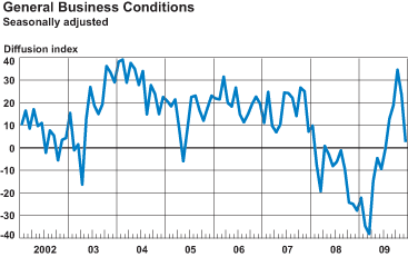 Empire Mfg Index Dec 15