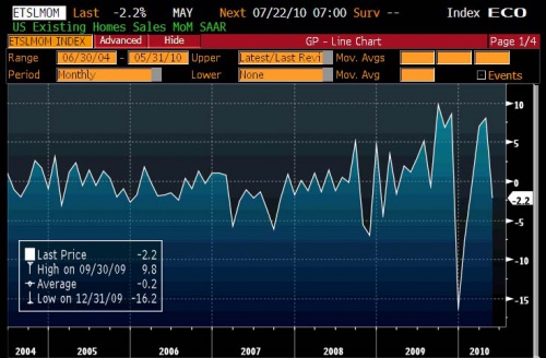 Existing Home Sales 6.22 0