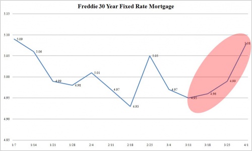 FRE 30 year Mortgages 0