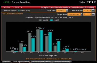 Fed Fund Futures 12.4 0