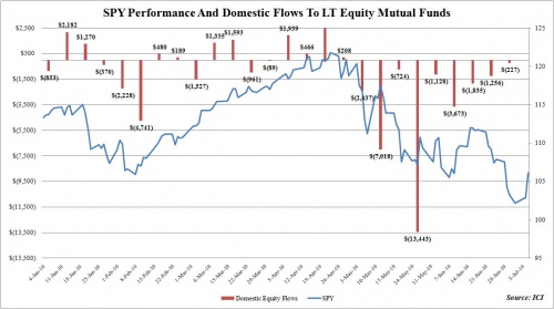 Fund Flows 7.7 0