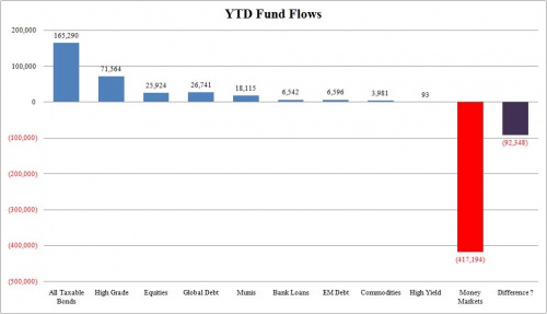 Fund Flows 7.8 0