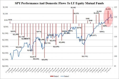 Fund Flows Equities 0