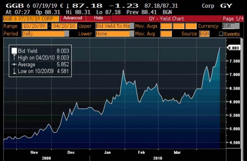 GGB 10 Year 4.20 0