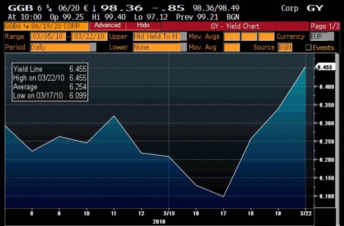 GGB Yield 3.22 0