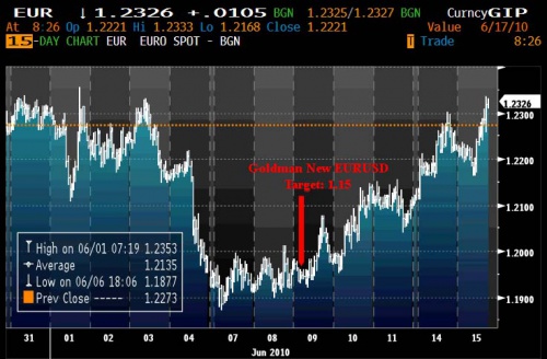 Il nuovo indicatore contrarian : Goldman Sachs