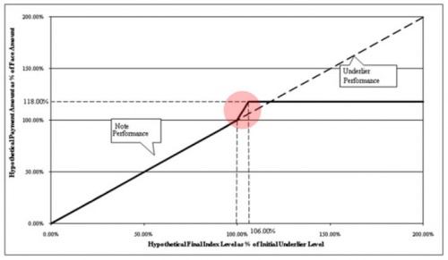 GS Index Linked Notes 0