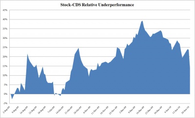 GS Stock CDS Relative Value 0