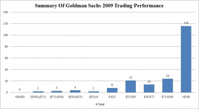 Casino (o casinò ?) Goldman Sachs