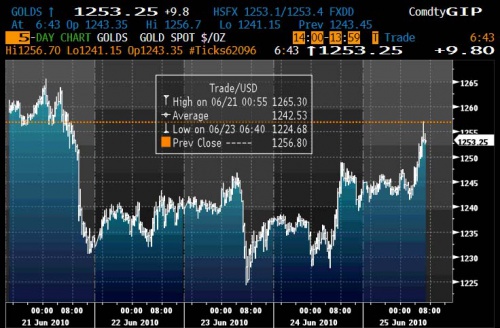 Gold 6.25 0