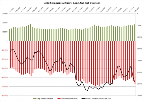 Gold CFTC April 16 2 0