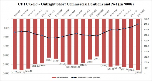 Gold CFTC Commercial 0