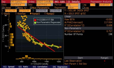 Gold Correlation 0