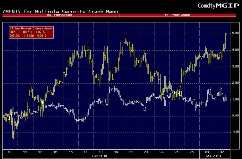 Gold DXY 3.2 0