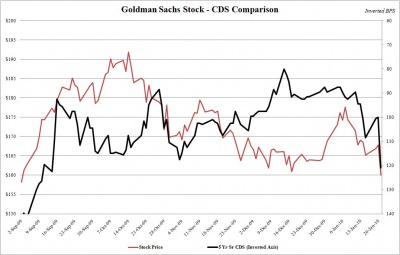 Goldman CDS Stock 0