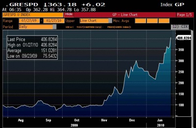 Greece Bund Spread 0